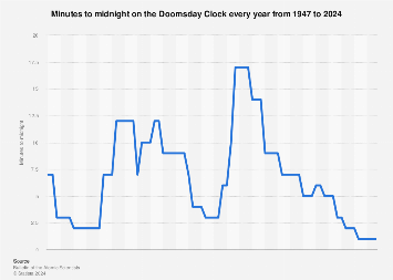 Doomsday Clock ग्राफ 